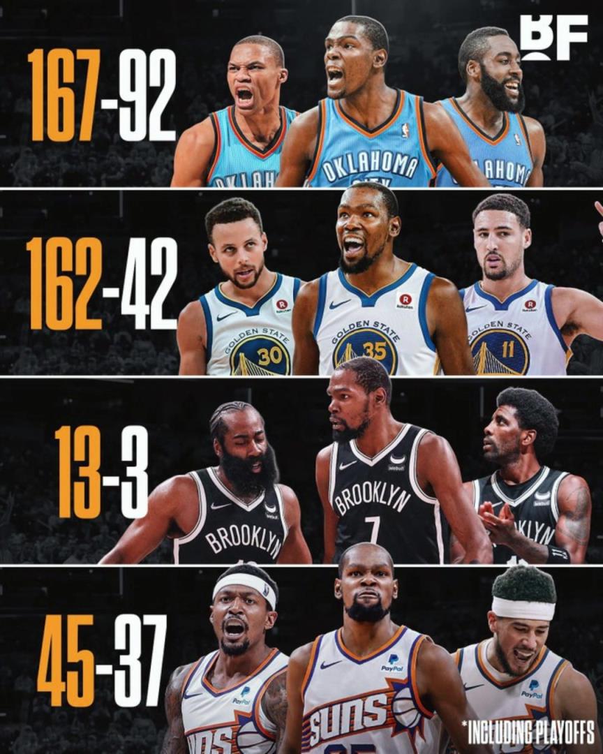 杜兰特各阶段三巨头胜率：篮网时代13-3，太阳时代拉完了